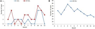 Epidemiological features and spatial-temporal clustering of visceral leishmaniasis in mainland China from 2019 to 2021